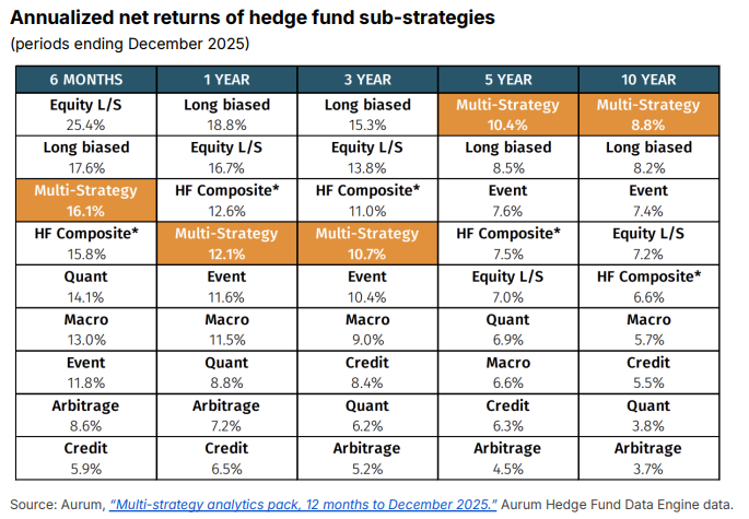Table ranking hedge fund sub-strategy returns across periods ending December 2025, with multi-strategy first over 5 and 10 years and directional strategies leading the shorter horizons.