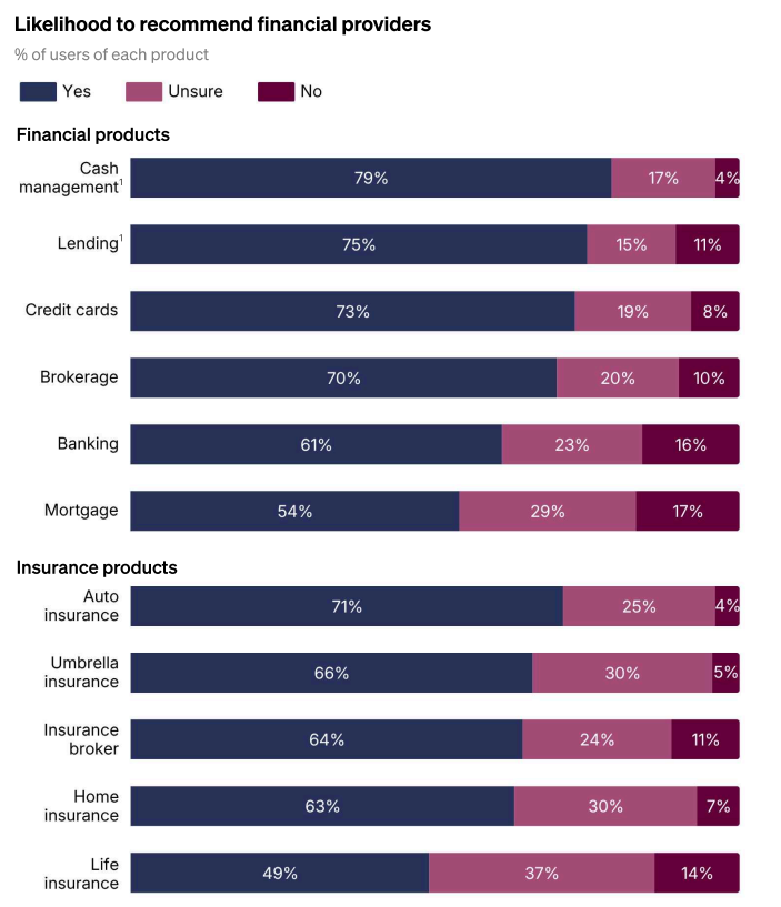 Stacked bar chart showing the share of users who would recommend their provider for each financial and insurance