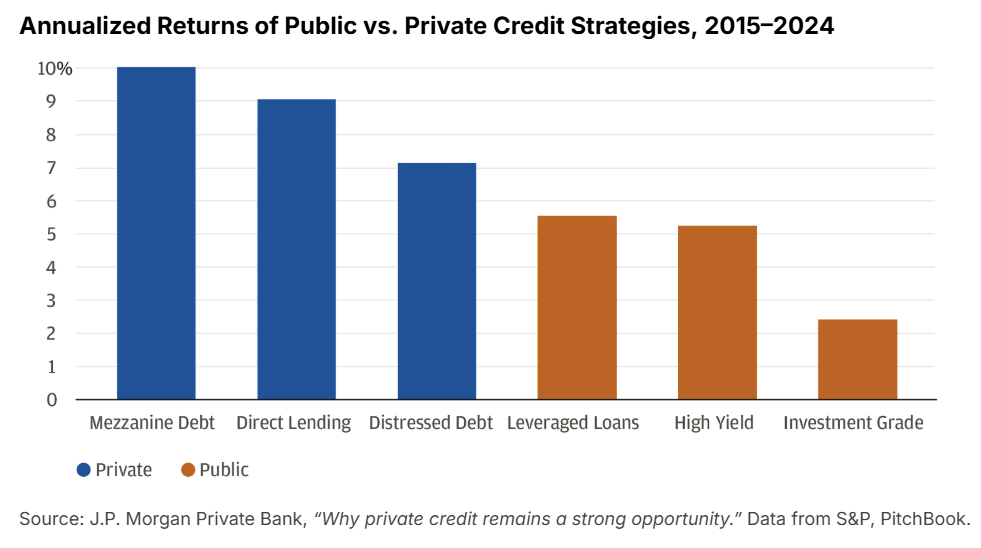 Public and Private Credit Annualized Returns