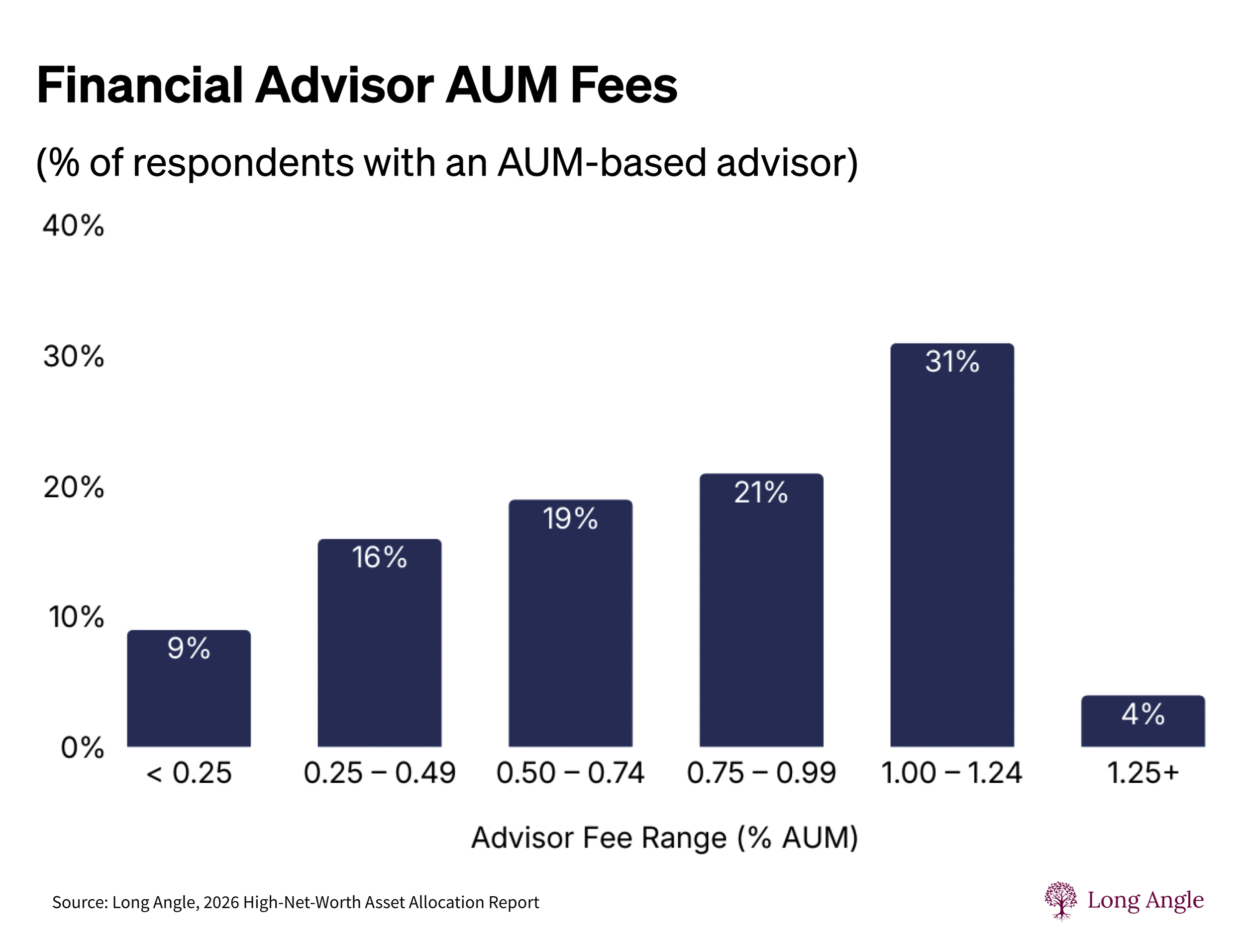 Distribution of wealth management AUM fees paid by HNW investors, per Long Angle's 2026 benchmark: 31% pay 1.00-1.24%, 56% pay 0.75%+.