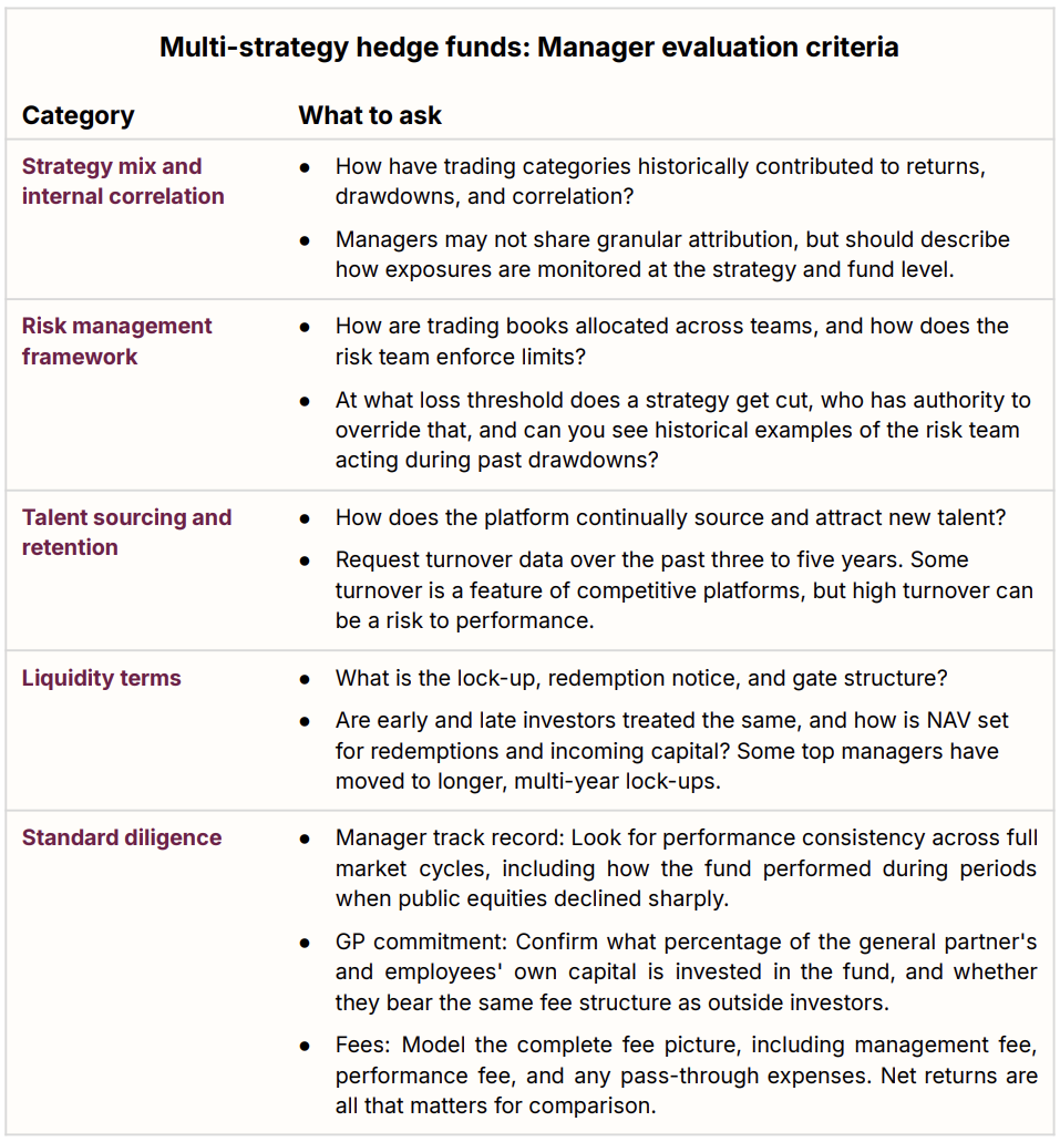 Table titled: Multi-strategy hedge funds: Manager evaluation criteria. Categories include: Strategy mix and internal correlation; Risk management framework; Talent sourcing and retention; Liquidity terms; Standard diligence. Source: Long Angle