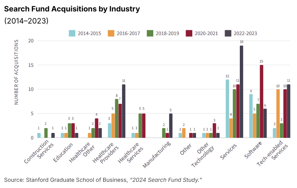 Search Fund Acquisitions by Industry: 2022-2023: Services 19, Tech-enabled Services 11, Healthcare Providers 11, Software 6, Manufacturing 5, Healthcare Other 2, Construction Services 1, Education 1, Other Technology 1, Other 1