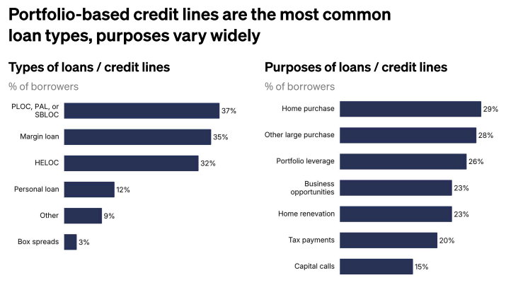 Two bar charts about borrowing among respondents. Left, types of loans and credit lines by share of borrowers: PLOC, PAL or SBLOC (37%), margin loans (35%). Right, purposes of those loans: home purchases (29%), other large purposes (28%), more.