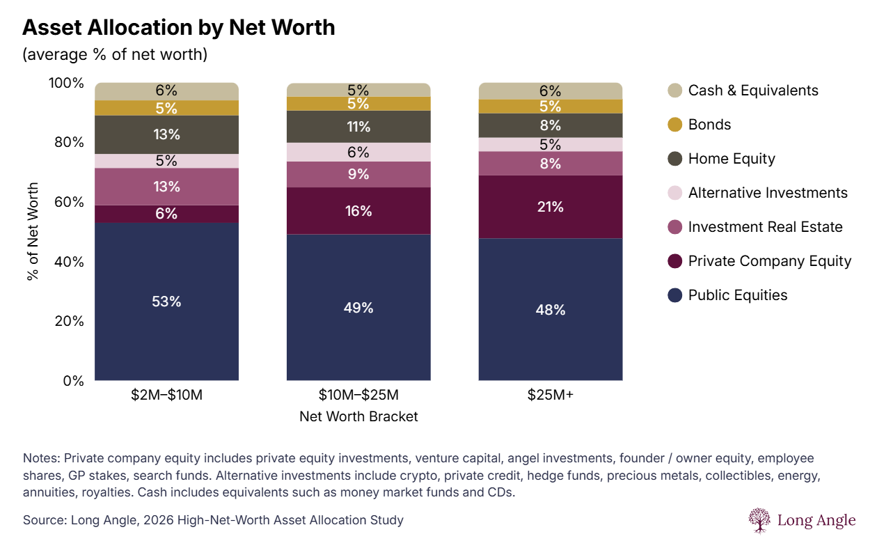 Vertical bars chart titled: High-Net-Worth Asset Allocation by Net Worth: private company equity rises to 21% for the $25M+ wealth bracket