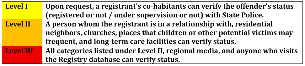 Sex Offender Levels