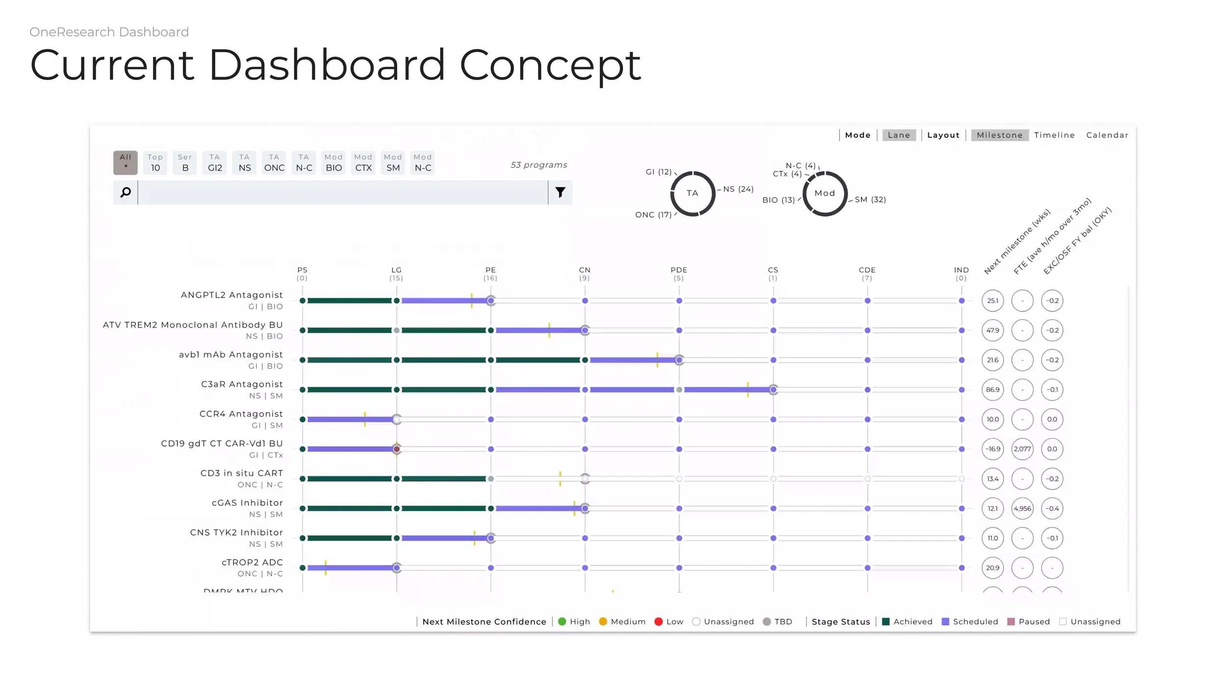 Timeline view of projects listed in the dashboard