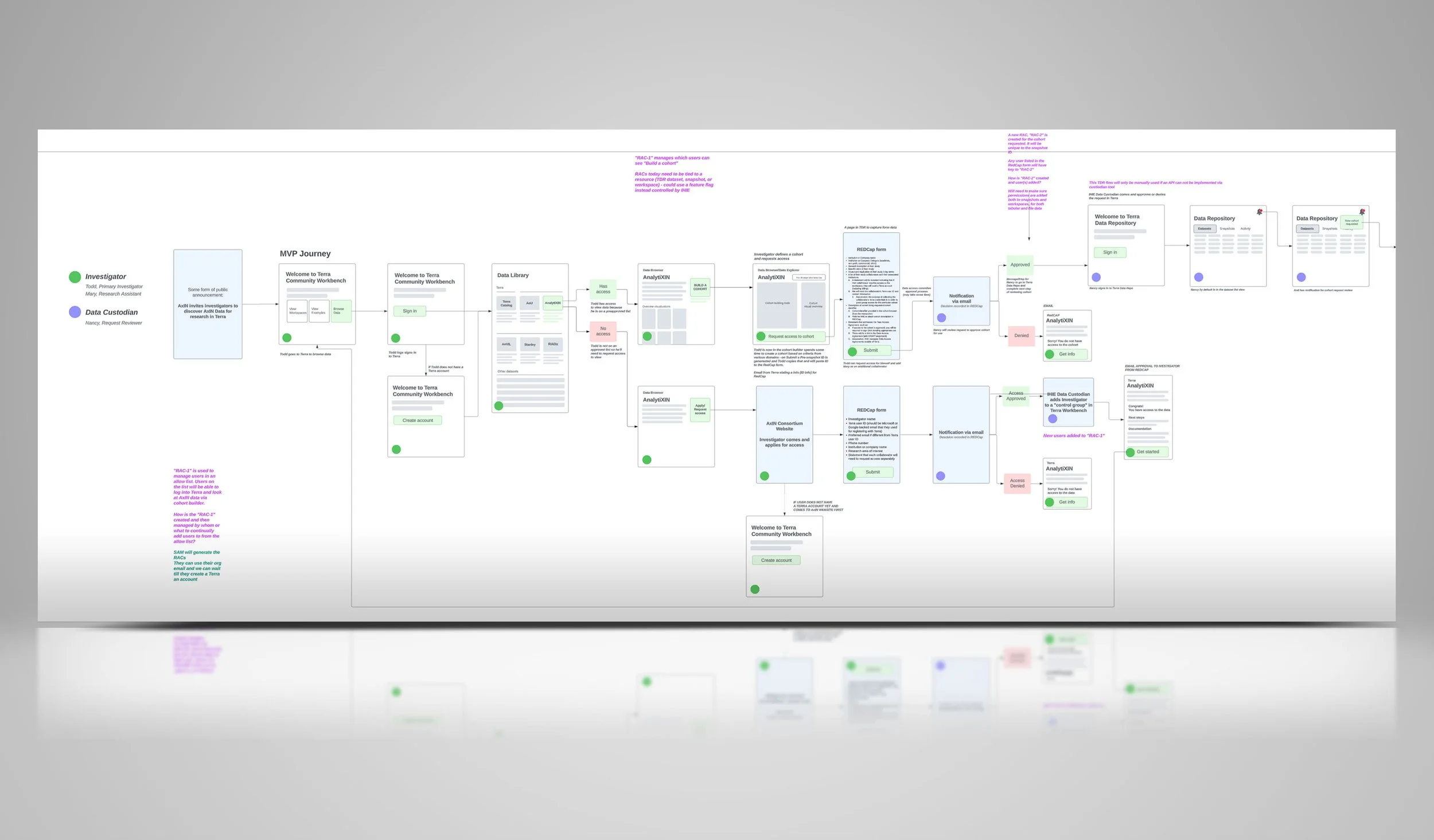 Data journey flows