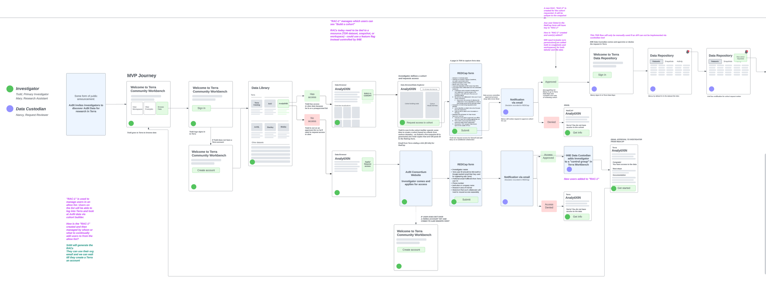 Sketching user journeys