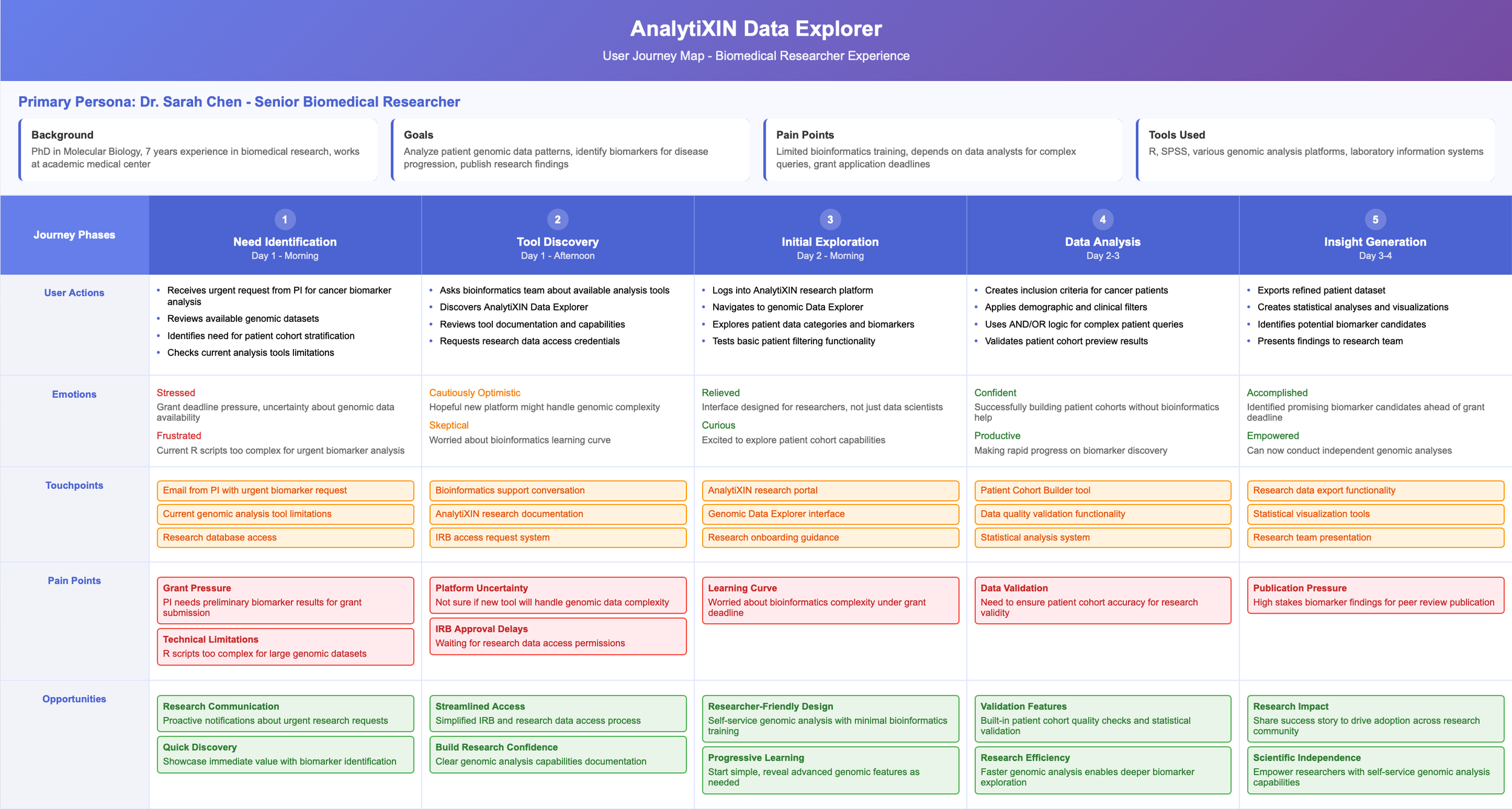 User journey persona and journey map