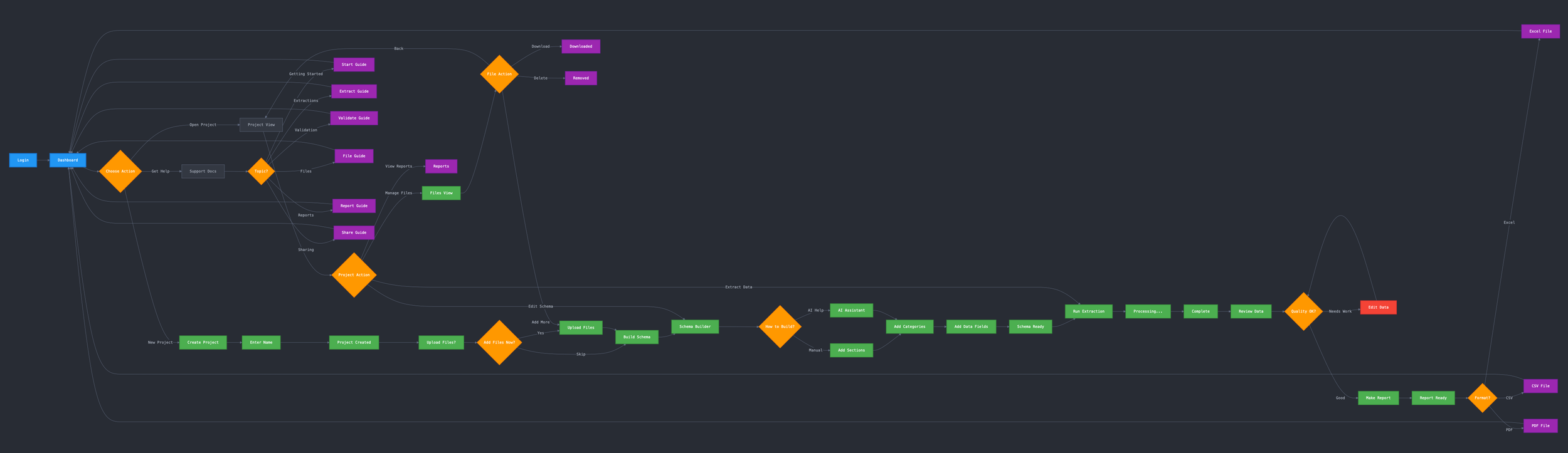 User flow diagram