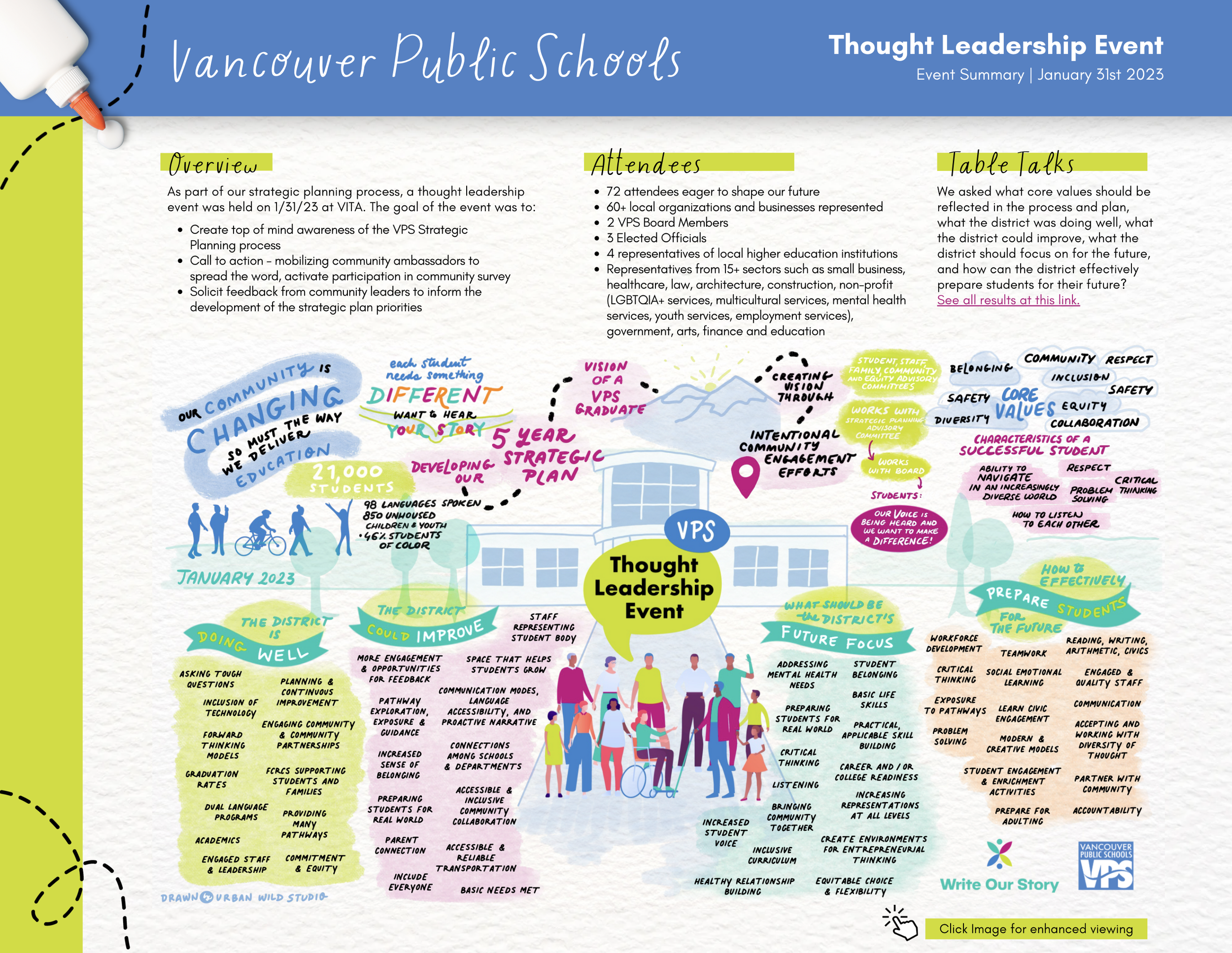 An event summary graphic for the Thought Leadership Event.