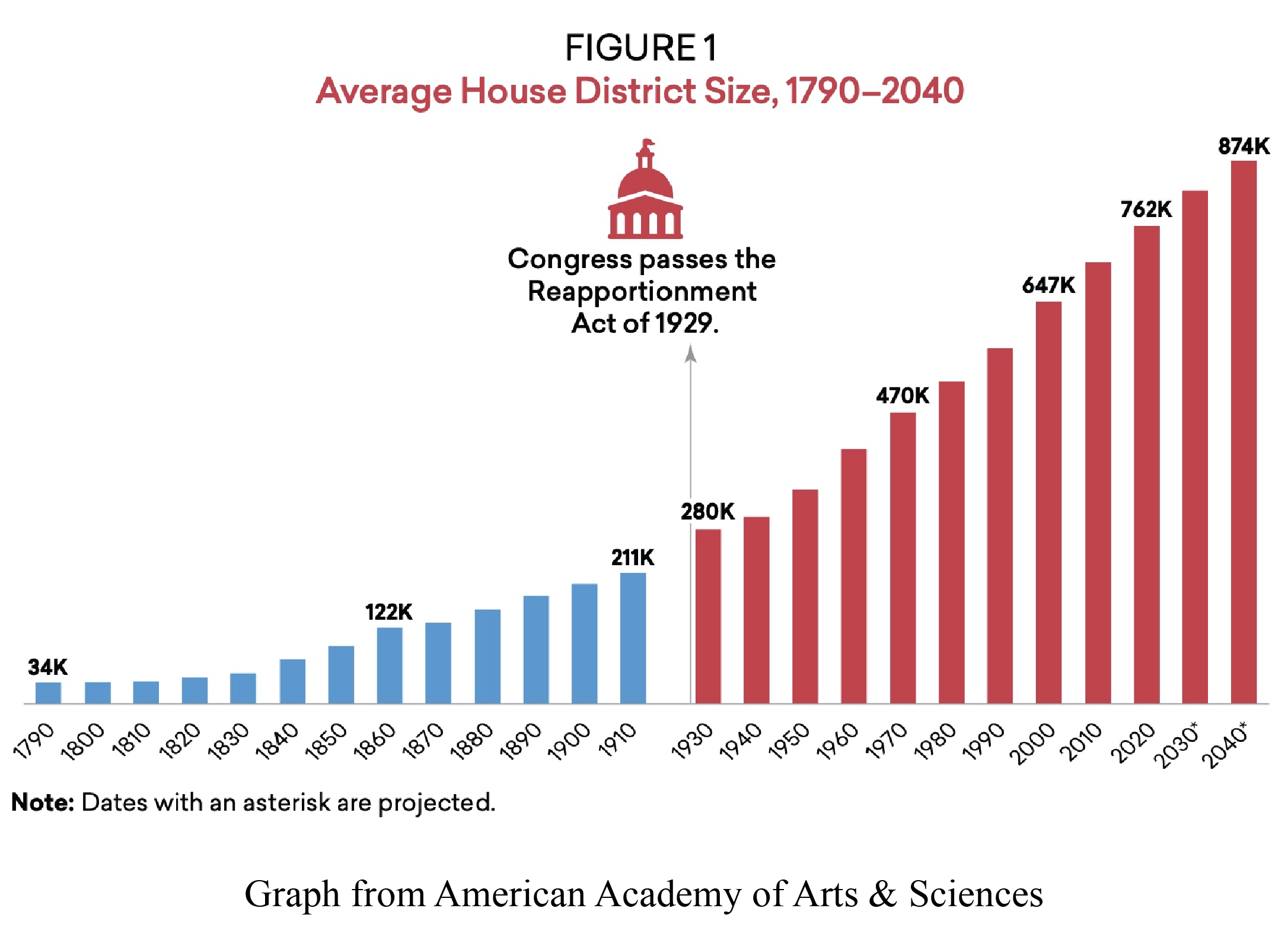 A bar graph titled 'Average House District Size, 1790–2040' showing the change in average house district size over time from 1790 to 2040. The bars are color-coded, with blue representing historical data up to 1910 and red representing projected data from 1930 onward. The graph notes a significant increase in district size, especially after the Reapportionment Act of 1929, with the 2020 bar reaching 762K and the 2040 projected bar at 874K.