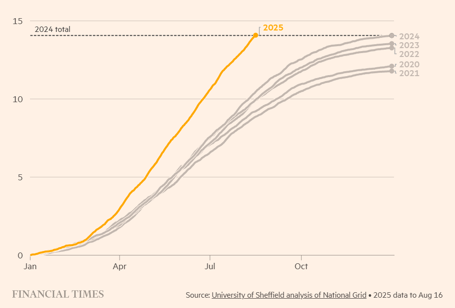 UK Solar Power Surges Past 2024 Totals. Is Your System Ready?