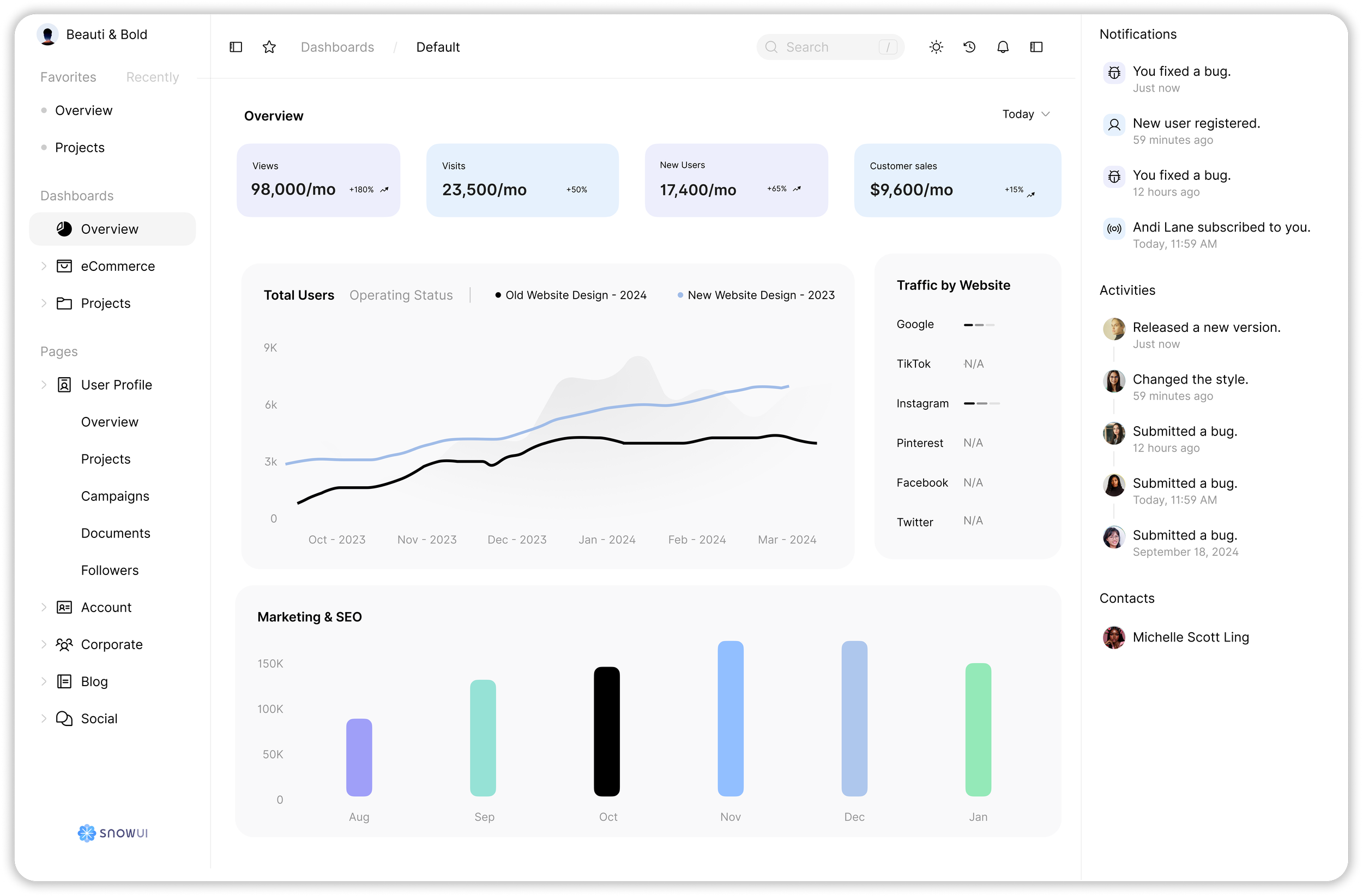 A dashboard of Beauti & Bold that showcases 15% increase in traffic growth..
