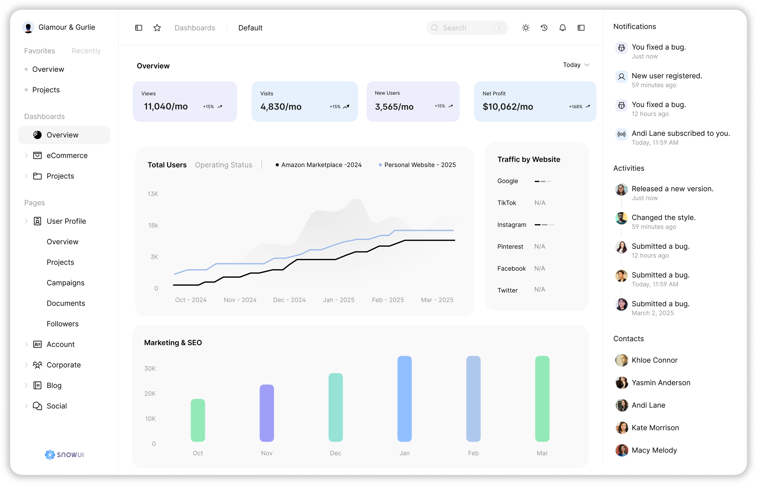 A dashboard of Glamour & Gurlie showcases 15% increase in traffic growth.