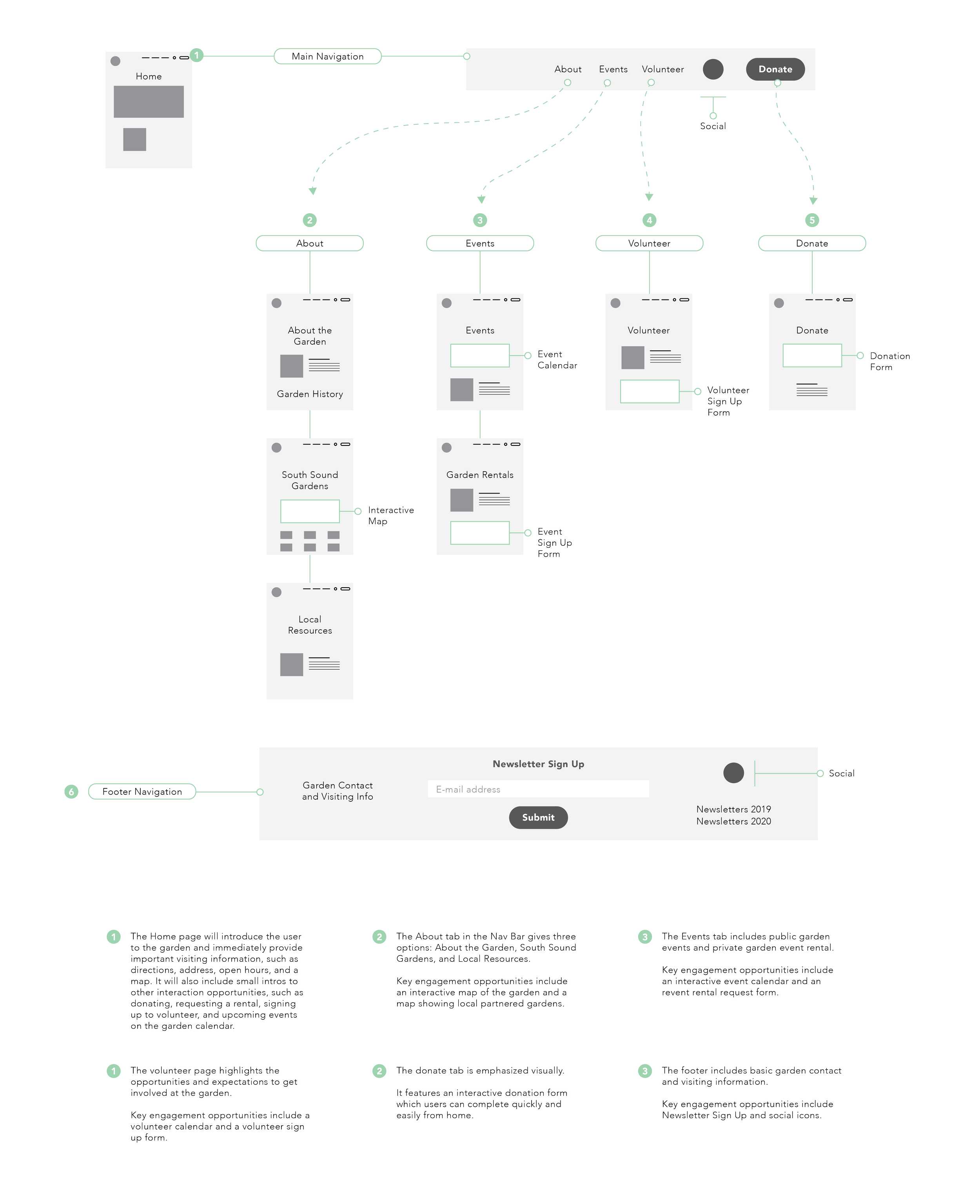 Website sitemap diagram with sections for Main Navigation, About, Events, Volunteer, and Donate, including subsections for Garden History, Garden Rentals, Sign Up forms, and a newsletter sign-up area at the bottom.