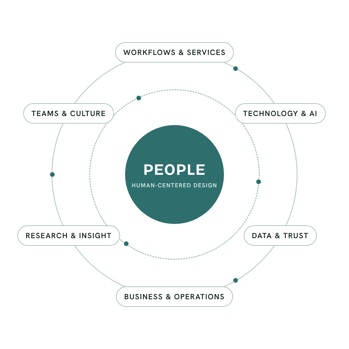 A diagram with People at the center, surrounded by six areas in orbit: workflows and services, technology and AI, data and trust, business and operations, research and insight, and teams and culture