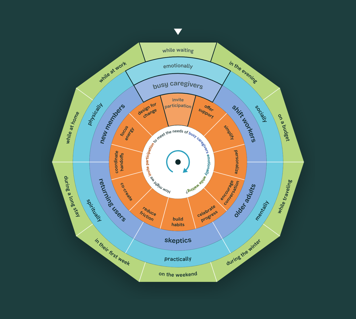 Challenge Question Wheel