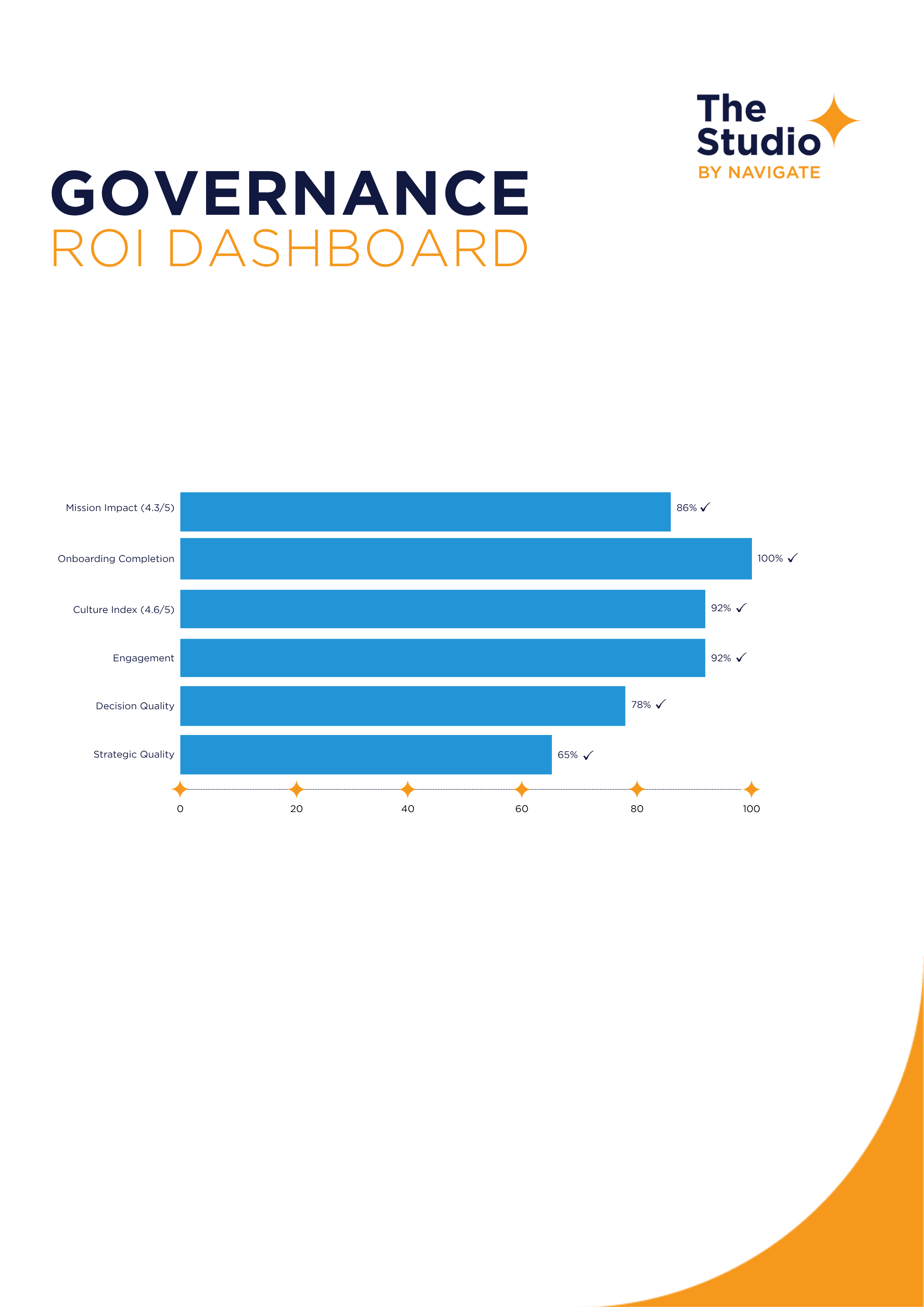 Governance ROI Dashboard