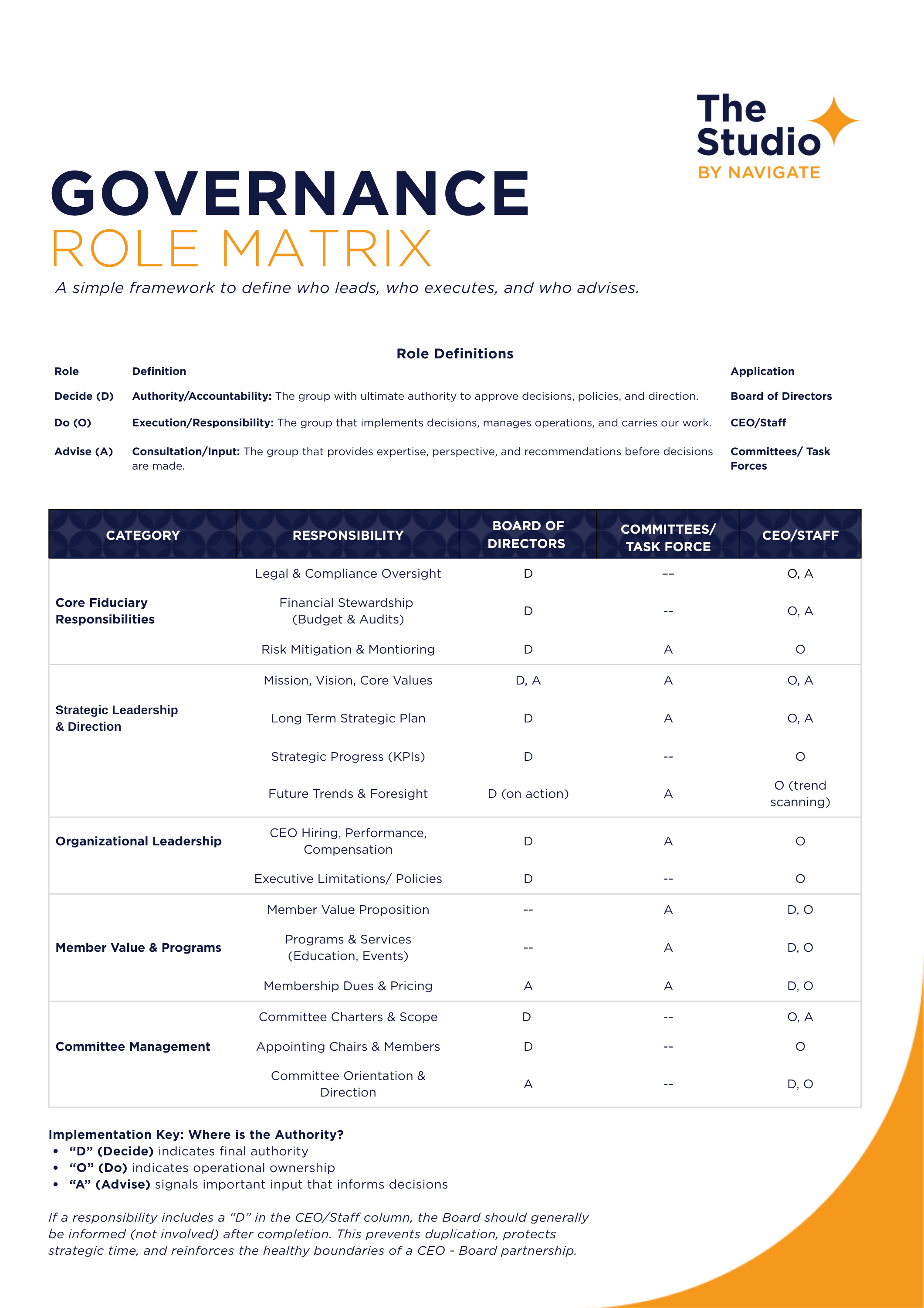 Governance Role Matrix