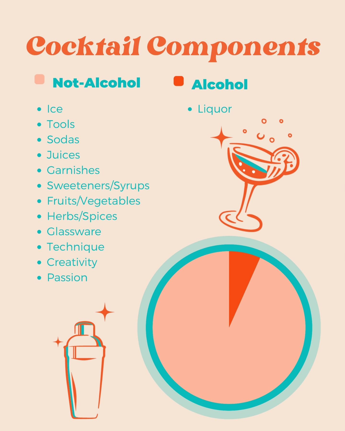 Celebrate the diverse world of mixology with us this National Cocktail Day! 🍹✨ 

Our chart reveals the vast palette of ingredients that go into crafting the perfect cocktail, showing that alcohol is just one of many 🎨

At Refind, we embrace this di