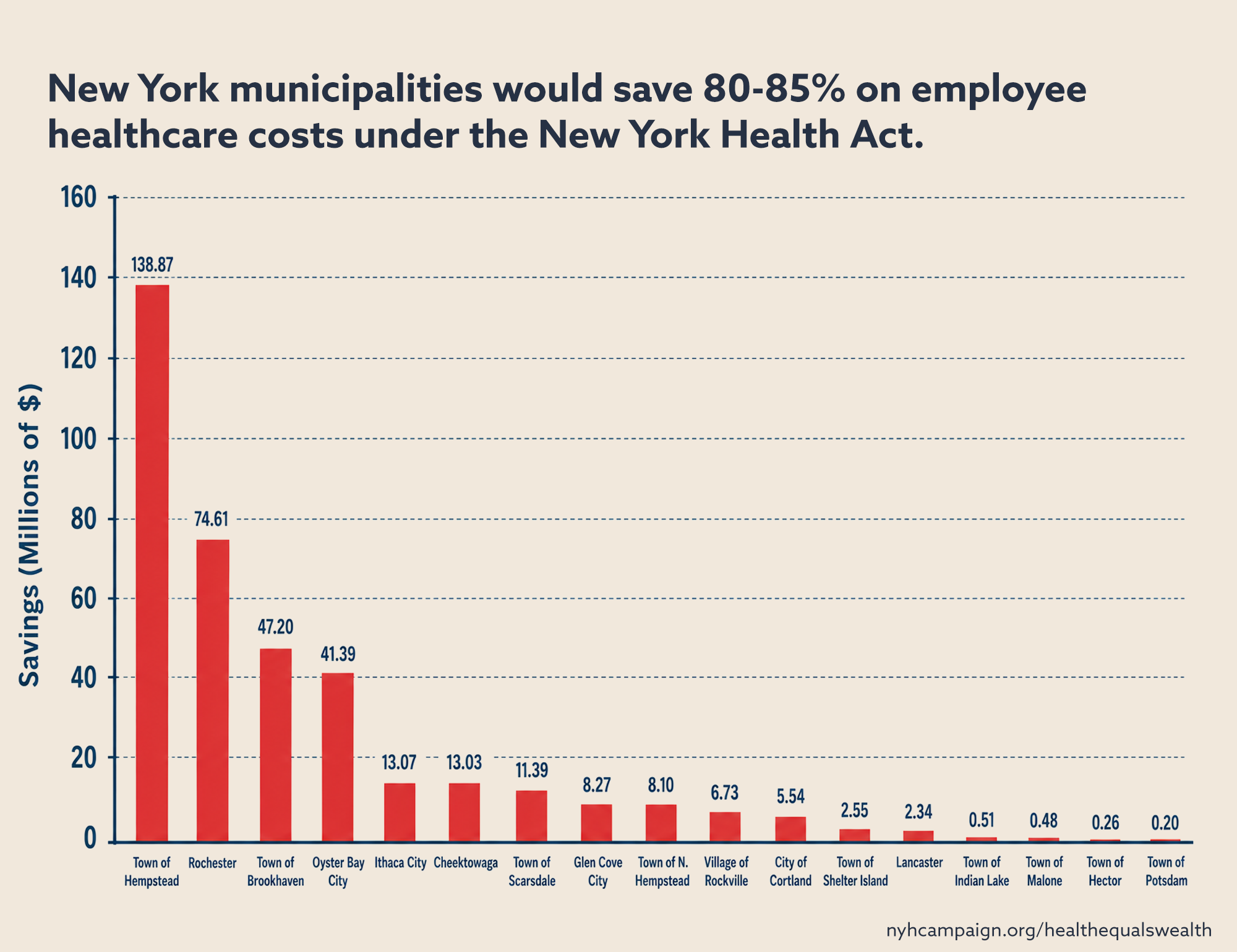 New York municipalities would save 80-85% on employee healthcare costs