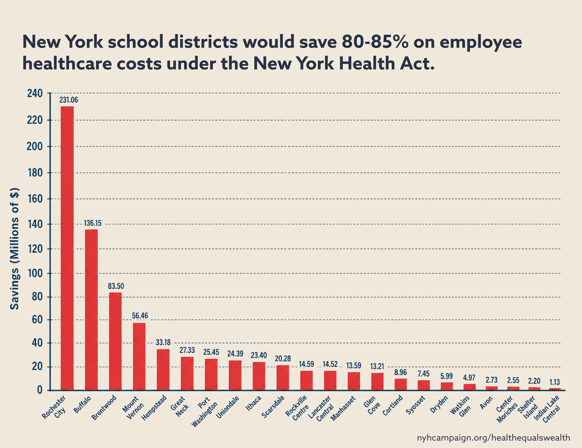 New York school districts would save 80-85% on employee healthcare costs