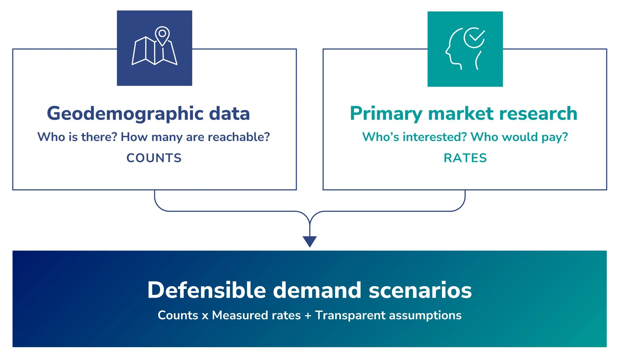 Market validation diagram showing how geodemographic GIS data and primary market research combine to forecast customer demand.