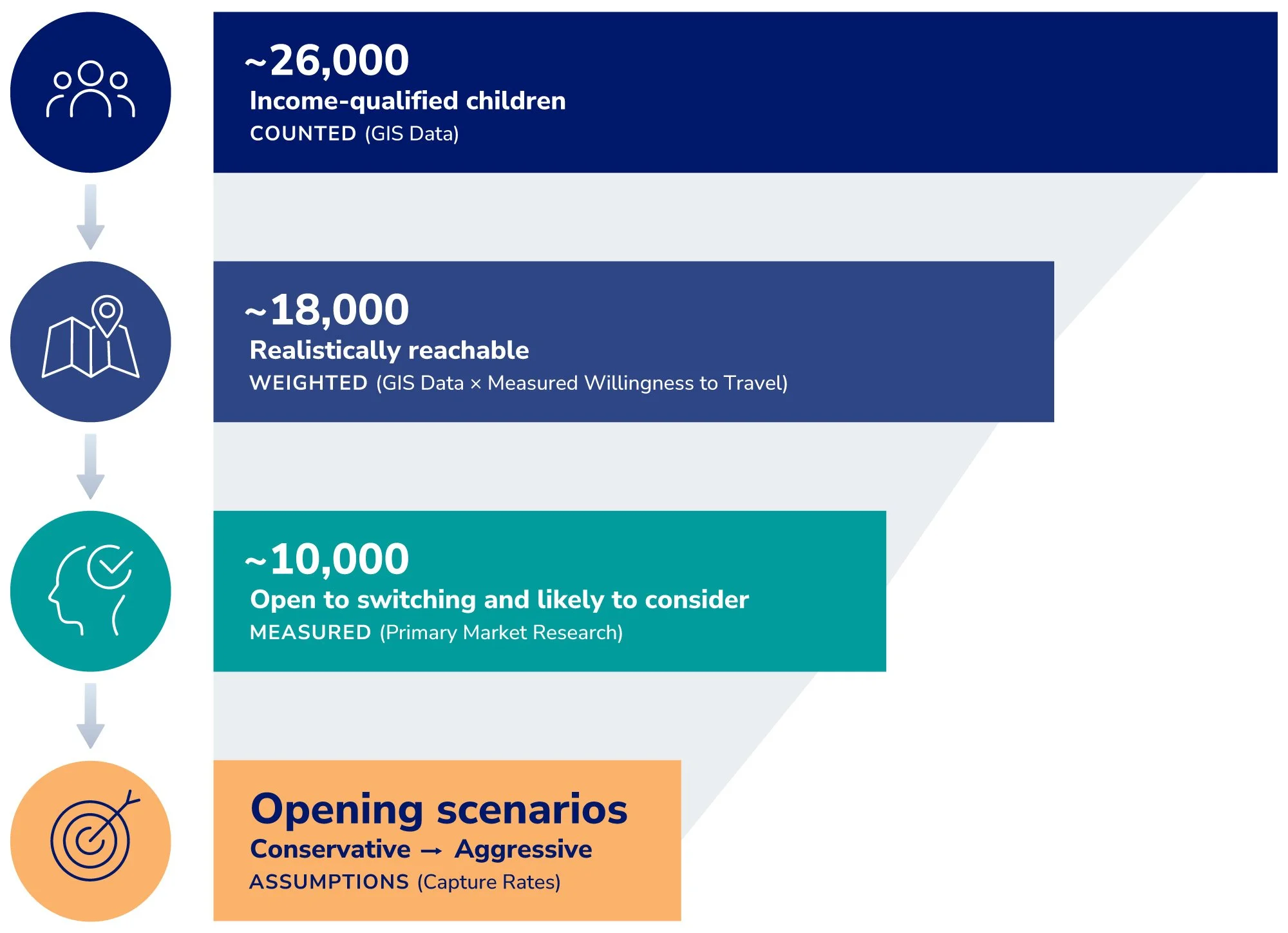 Market demand forecasting funnel showing how population counts and consumer research narrow potential customers into opening scenarios.