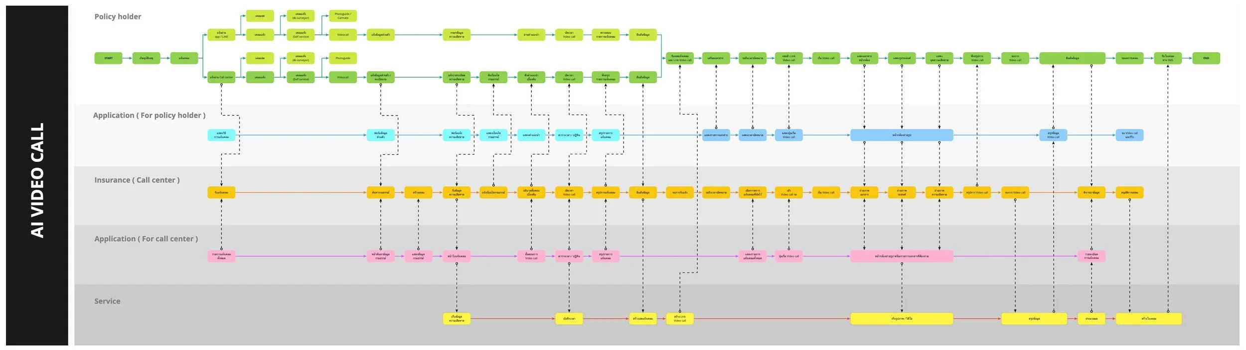 Customer journey with a relation between user and business.