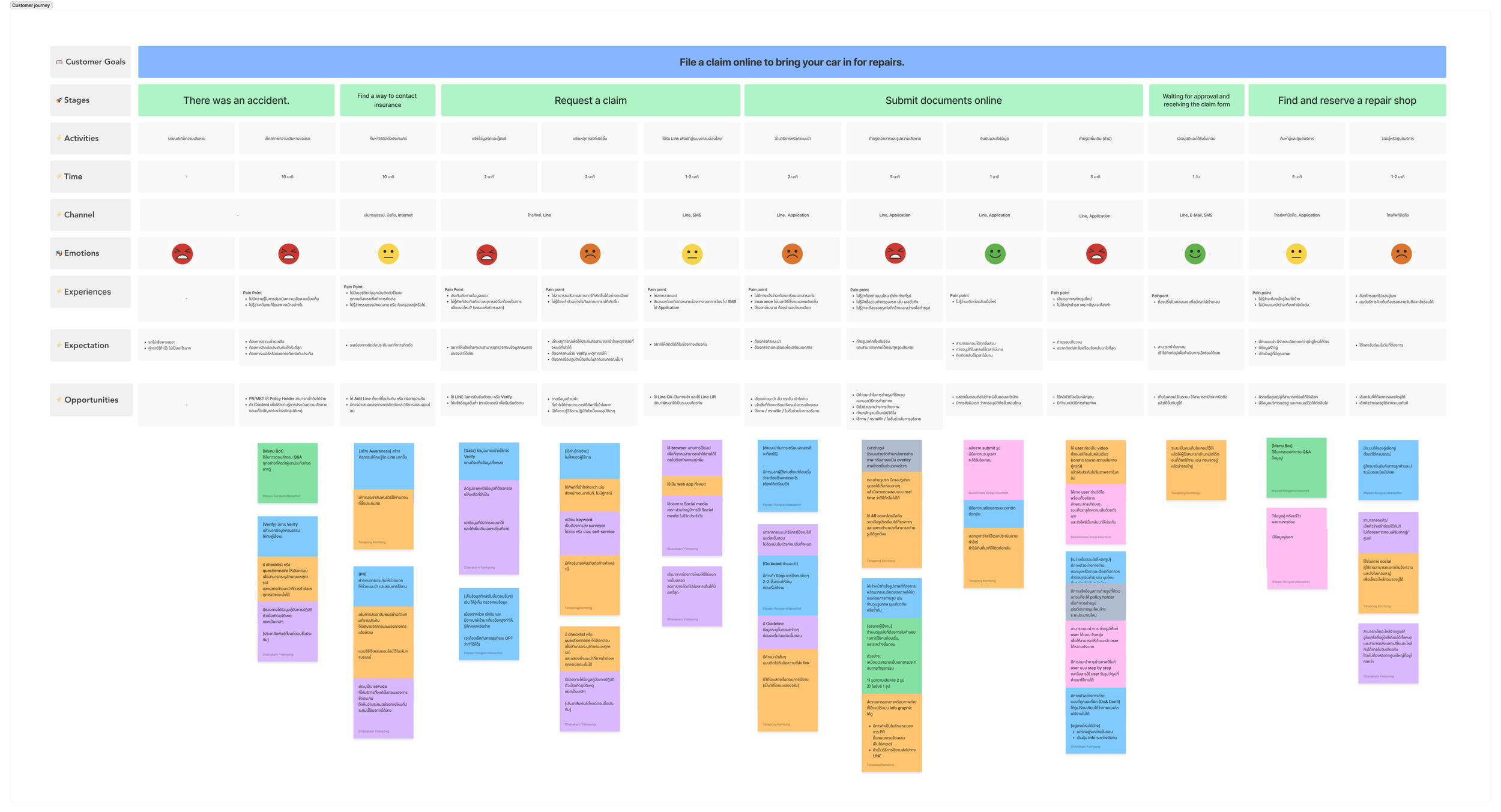 Customer journey with actionable ideas for each status.