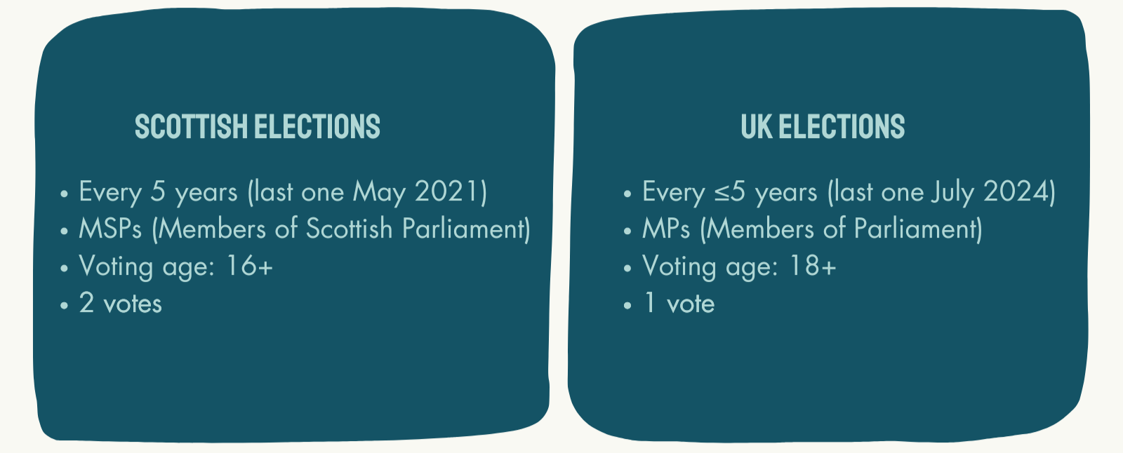 A guide to voting in the Scottish Elections — Young Sea Changers Scotland
