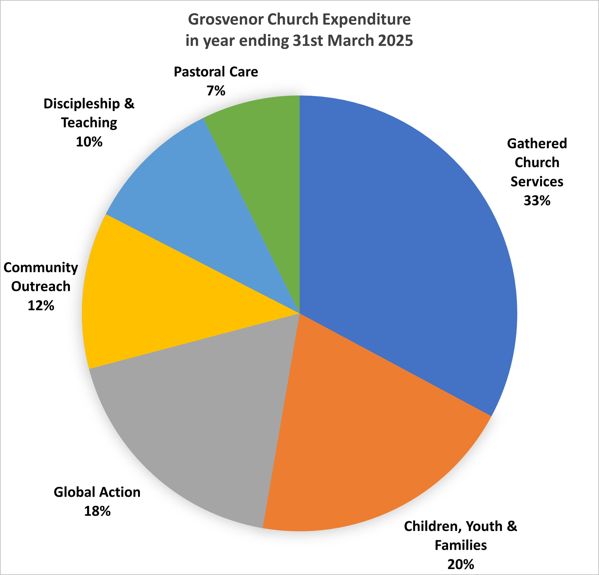 Annual Report pie chart 2025