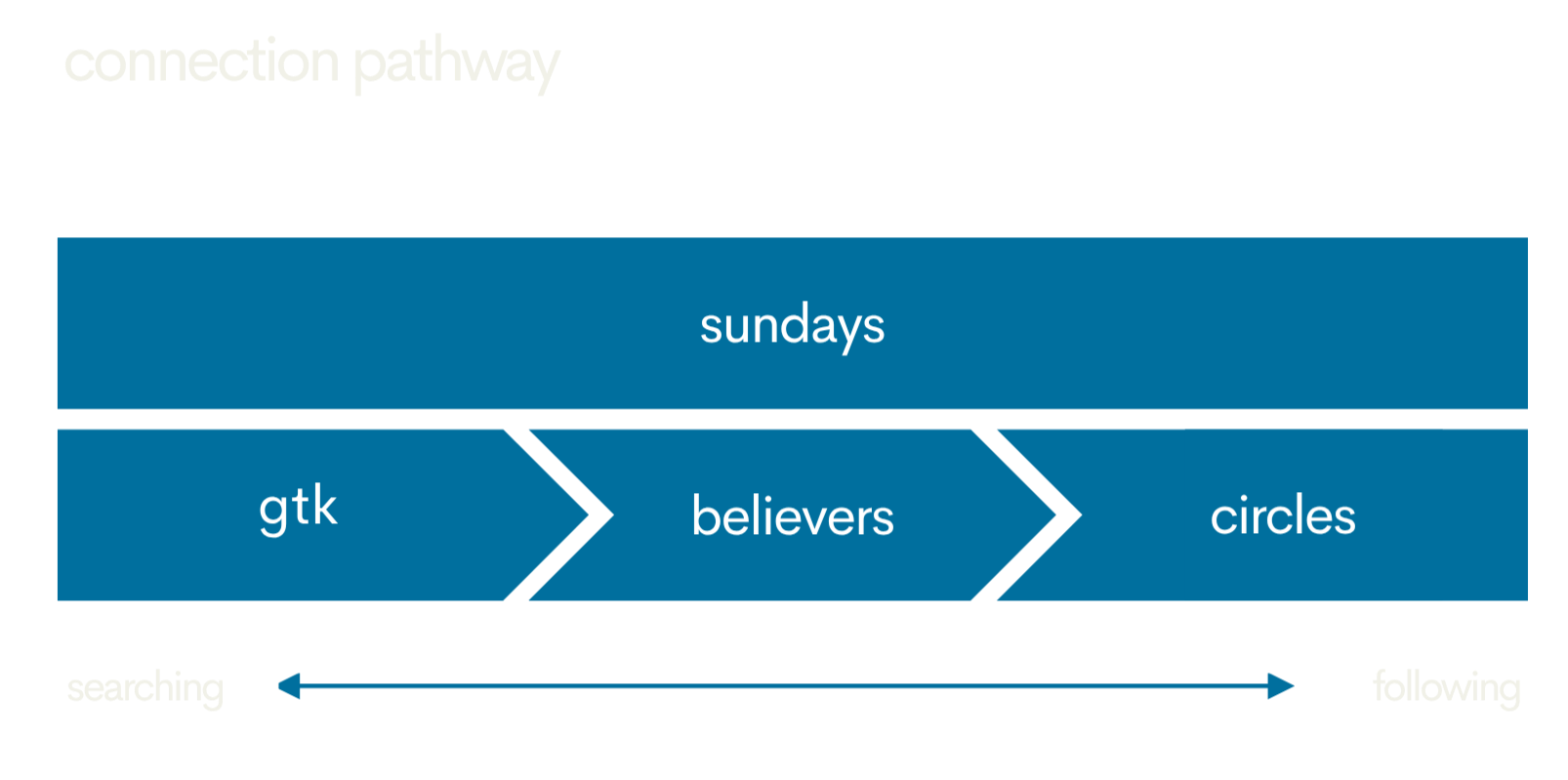 A diagram showing a connection pathway for Sundays. The pathway begins with 'gtk,' then goes to 'believers,' then to 'circles.' At the bottom, an arrow indicates a transition from 'searching' on the left to 'following' on the right.