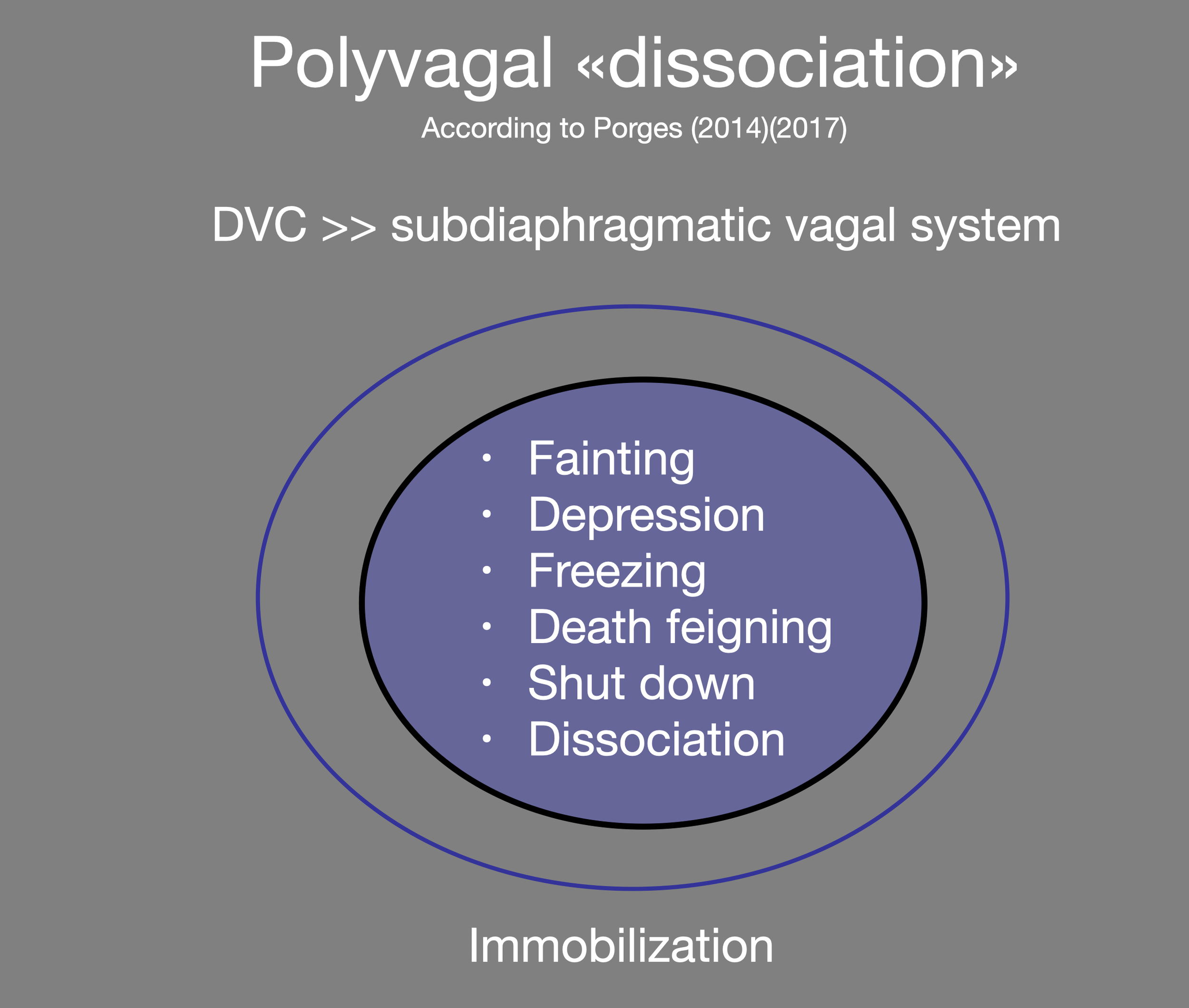 Polyvagal Dissociation, including fainting, dissociation, freezing, depression, and shut down