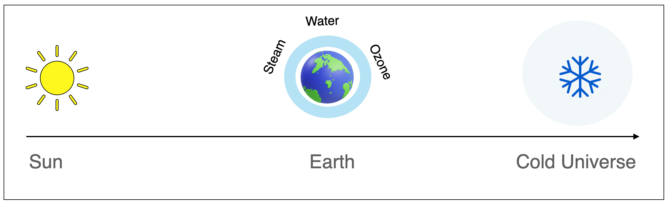 Earth between hot sun and cold universe