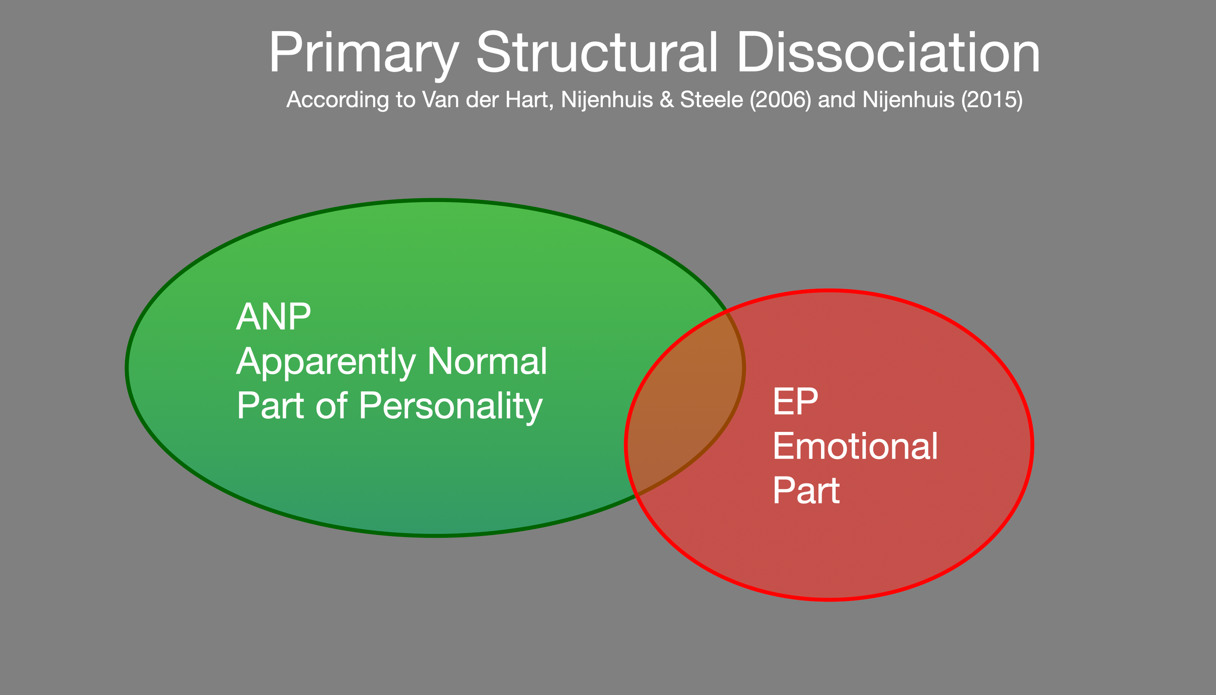 Primary structural dissociation