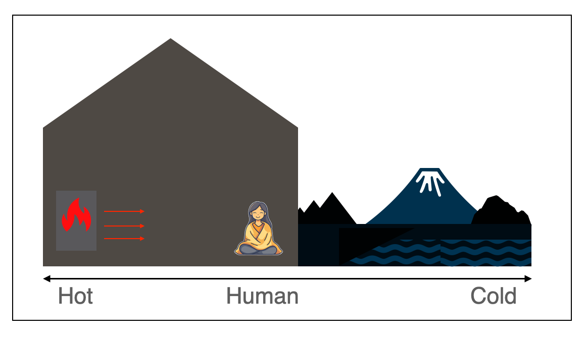 Diagram — from hot to cold: house, fire in stove, man, and outside snow on a mountain.