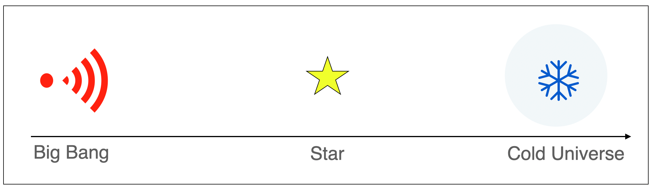 Energy gradient Big Bang to Cold Universe