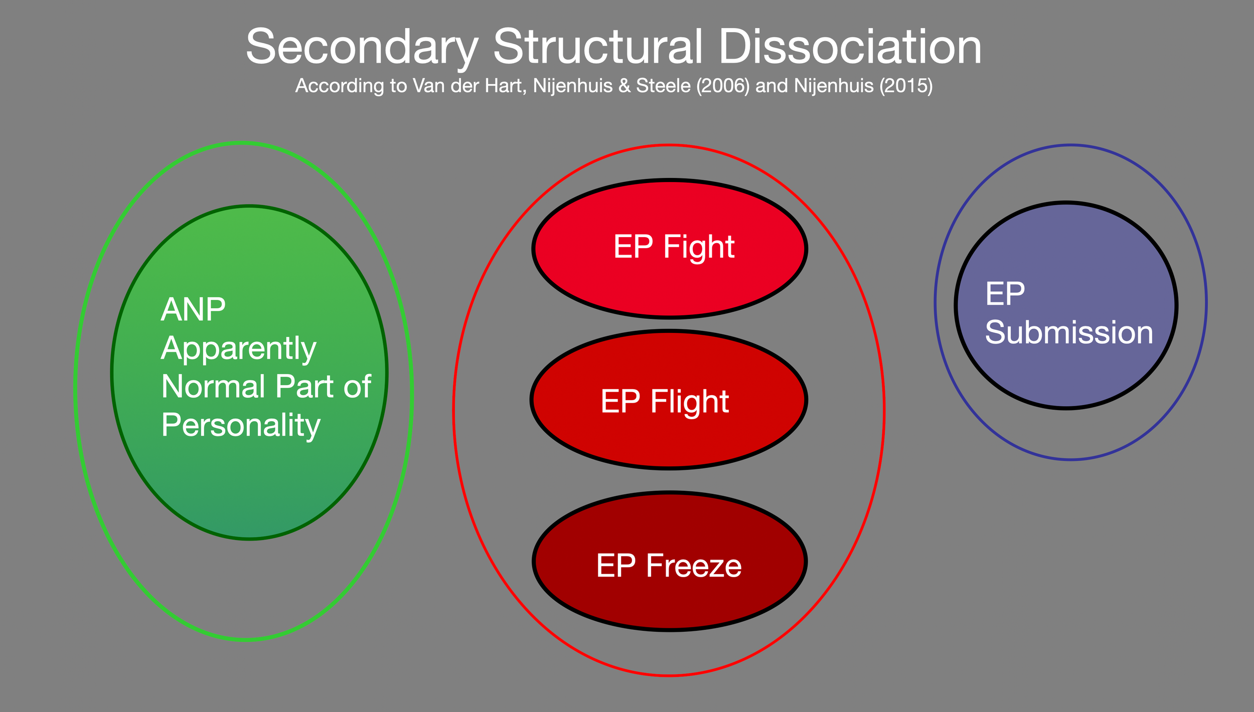 Secundary structural dissociation