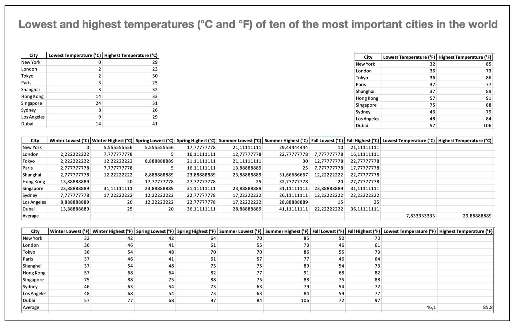 Chart: Temperatures of ten cities.
