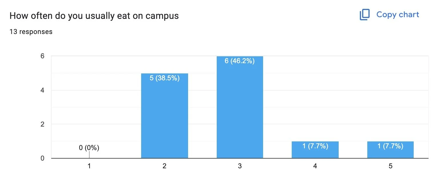 1 being never, 5 being always