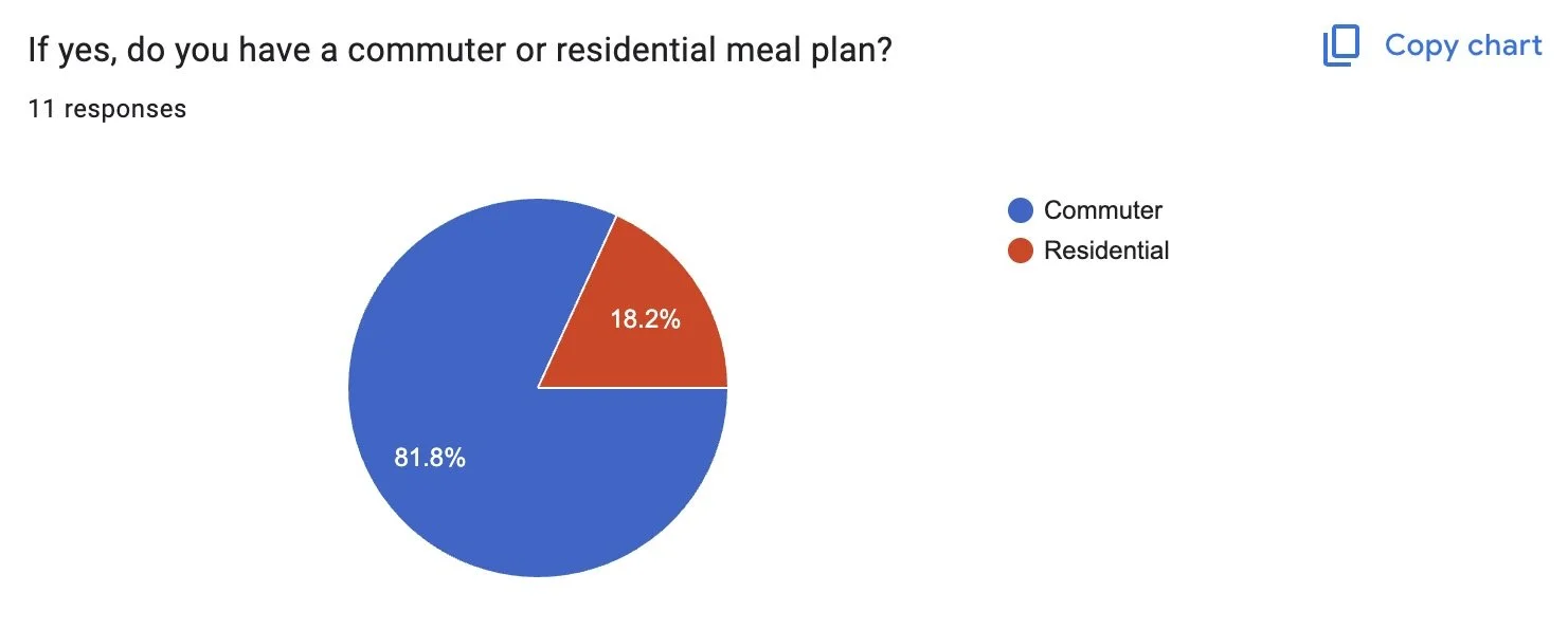 Commuter meal plans are for those students who go to JMU, but either live in apartments/houses off our main campus (freshman commuters & some sophomores - seniors). Residential meal plans are for anyone who lives in a dorm.