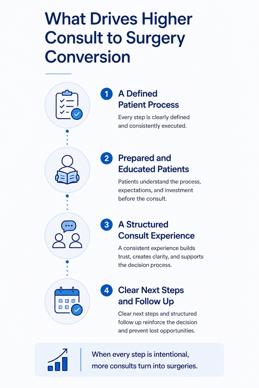 Plastic surgery consult conversion improvement process showing structured patient journey from inquiry to surgery