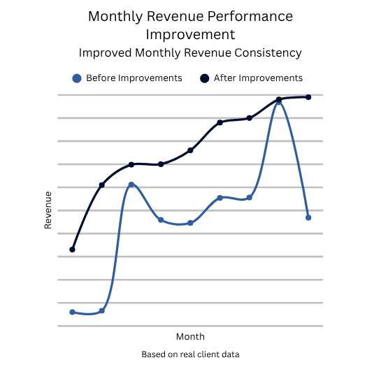 Monthly revenue performance improvement for a plastic surgery practice after implementing operational and conversion optimization.