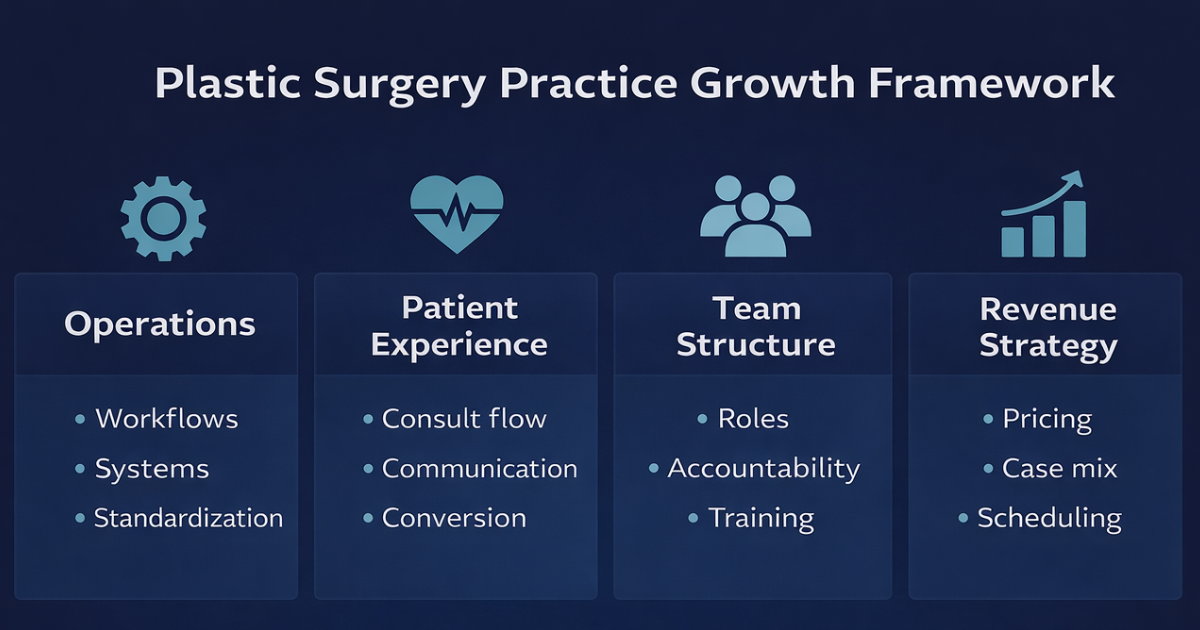Plastic surgery practice growth framework showing operations, patient experience, team structure, and revenue strategy.