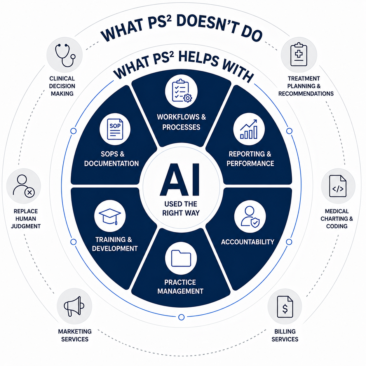 A diagram showing what PS2 Practice Management does when helping plastic surgery practices implement AI,