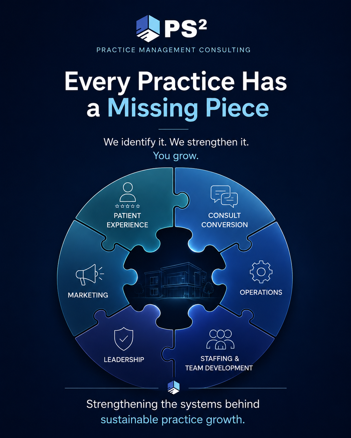 Diagram illustrating the PS² Missing Piece framework, connecting patient experience, consult conversion, operations, leadership, staffing, and marketing to strengthen plastic surgery practice performance.