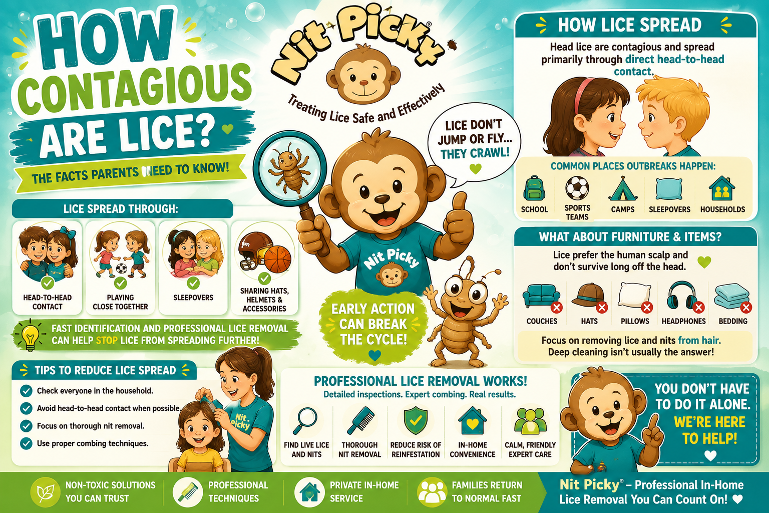 Educational image showing how contagious head lice spread through direct head to head contact between children and family members. Nit Picky lice treatment and removal branded.