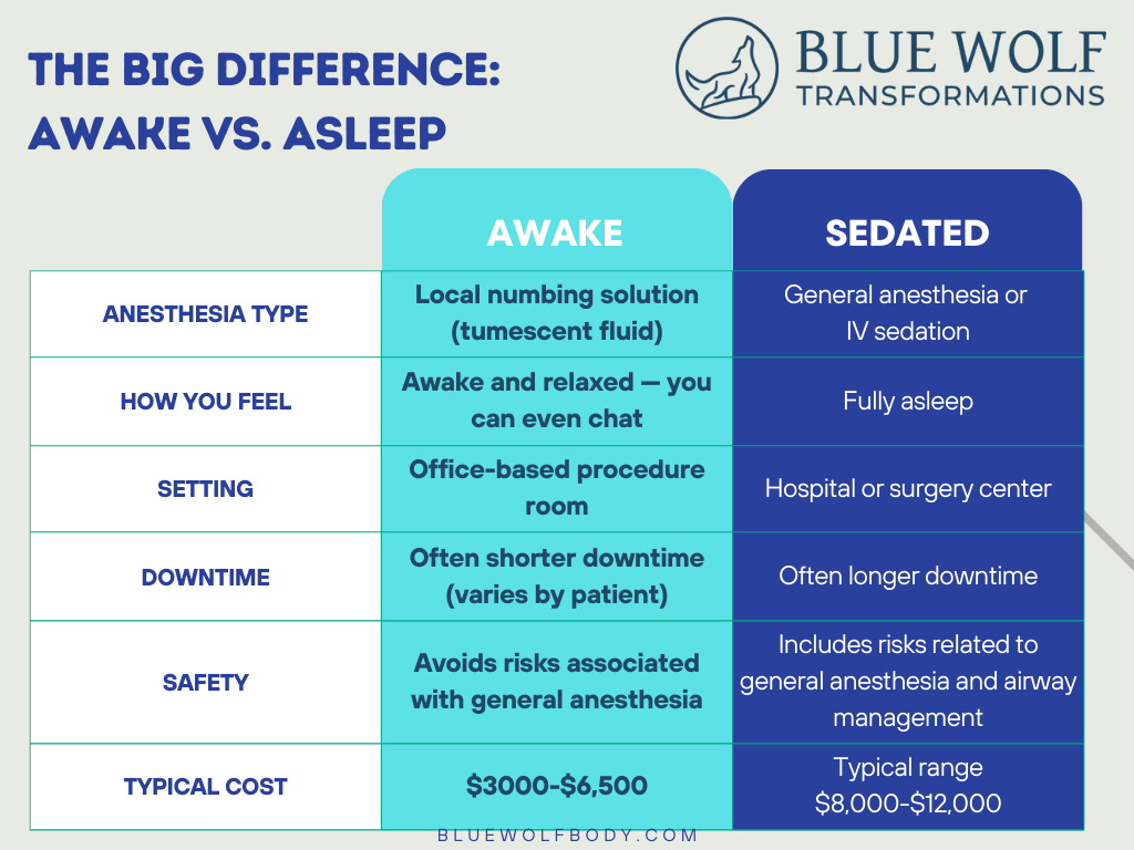 Comparing Awake and sedated liposuction